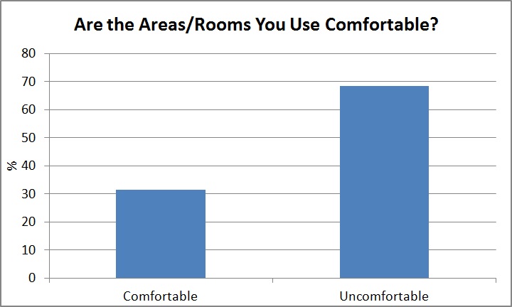 Are the Areas/Rooms you Use Comfortable?